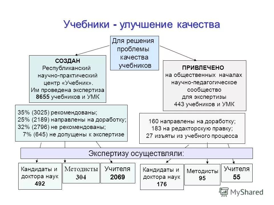 Оценка качества учебника