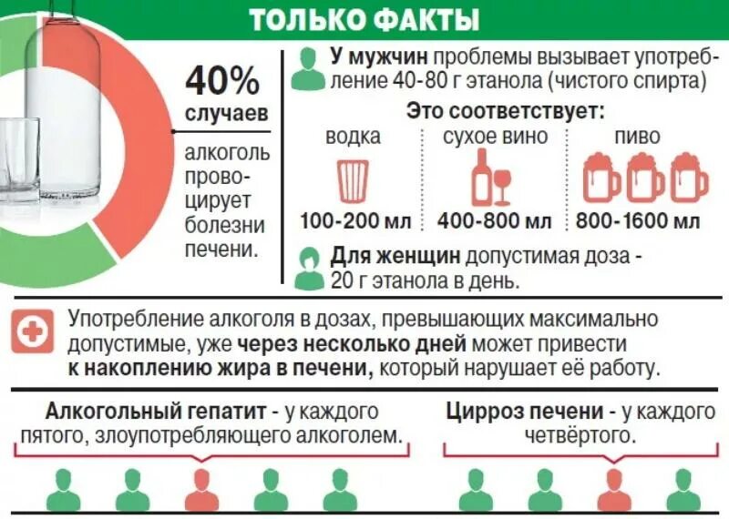 После прекращение употребление. Алкоголизм инфографика. Инфографика алкоголь. Инфографика по алкоголю.