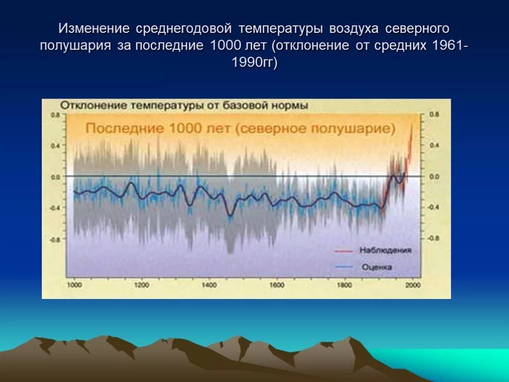 График изменения климата за 1000 лет. Изменение температуры. Изменение температуры воздуха. Среднегодовая температура. Изменения температуры производилось