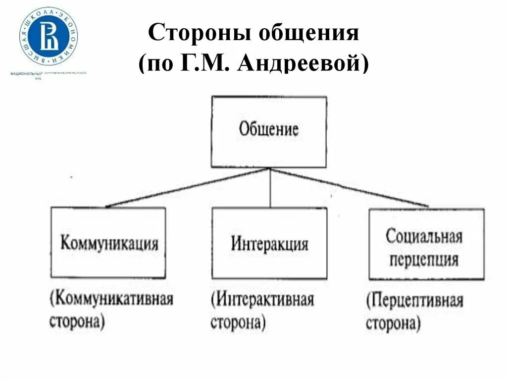 Структура общения по г.м Андреевой. Структура общения (по г.м.Андреевой): коммуникативная,. Структура общения по Андреевой схема. Г М Андреева структура общения. Три составляющих общения