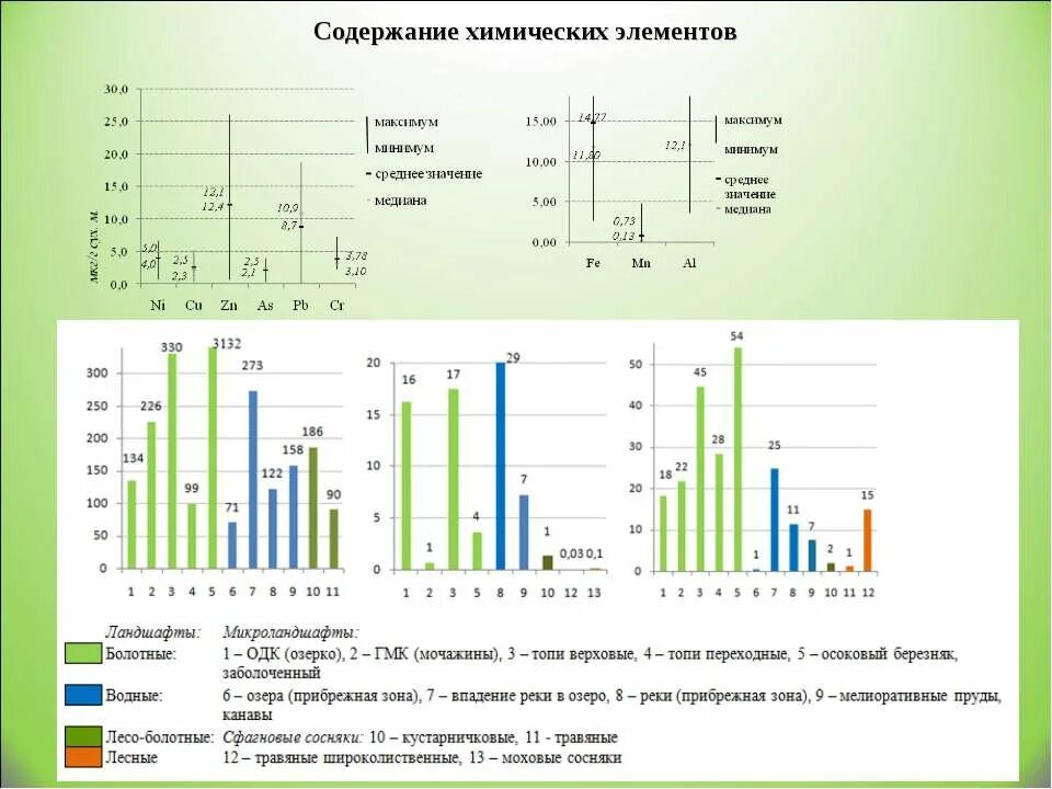 Содержание химических элементов в воде. Ландшафты с повышенным содержанием химических элементов.