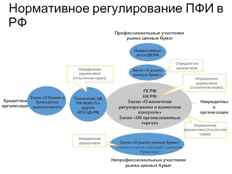 Участник ценных бумаг. Схема взаимодействия участников рынка ценных бумаг. Проф участники РЦБ. Профессиональные участники рынка ценных бумаг в России. Регулирование рынка ценных бумаг.