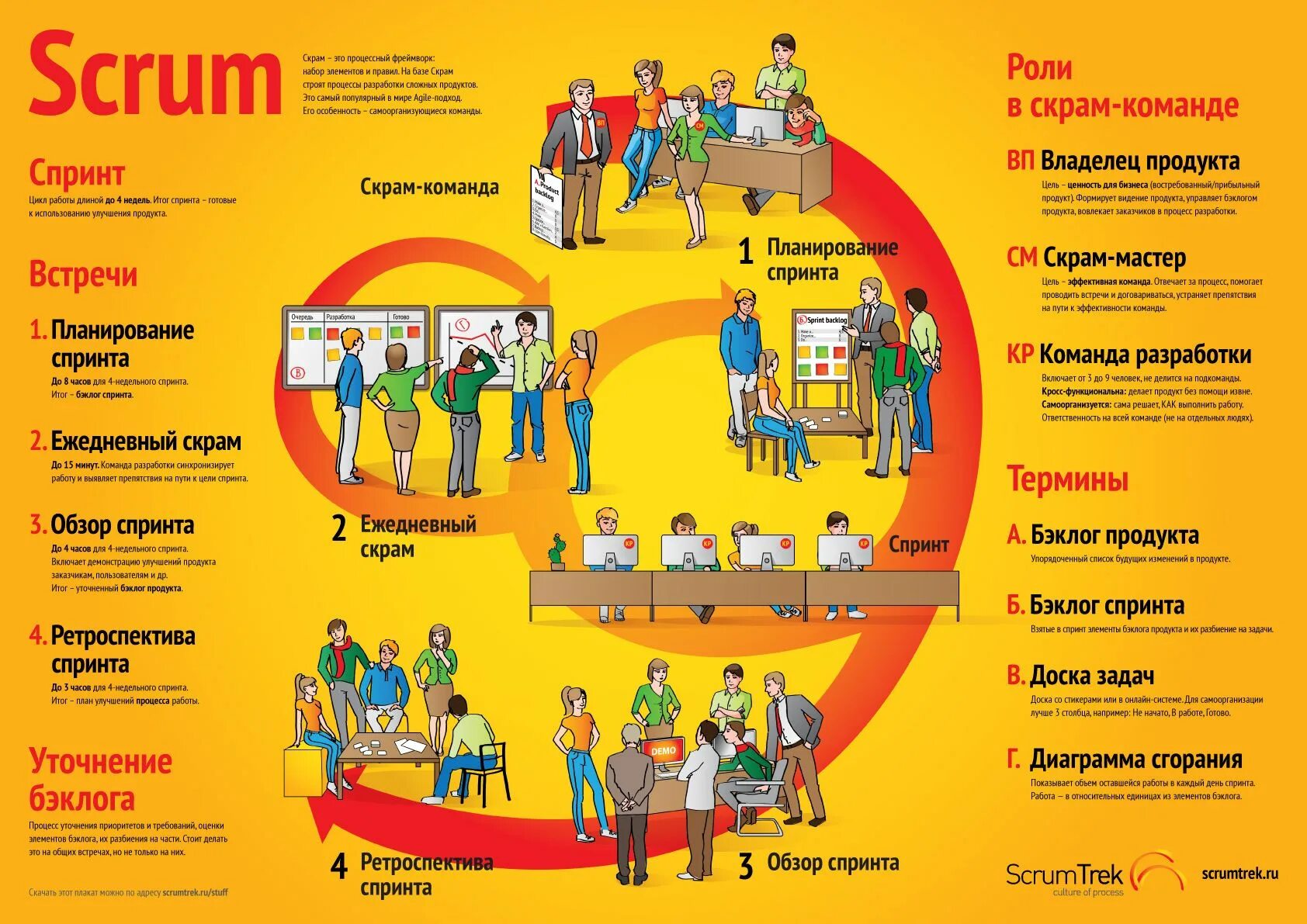 Планирование спринта scrum. Scrum плакат. элементы scrum. планирование спринта. scrum guide.