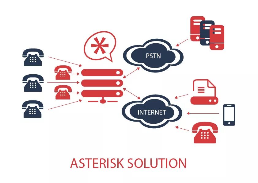 Asterisks. Asterisk возможности. Астерикс PBX. АТС FREEPBX.