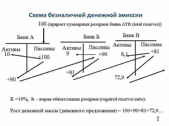 Эмиссия в каких случаях. Схема налично-денежной эмиссии. Денежная система России эмиссионный механизм. Денежная эмиссия это схема. Эмиссия денег схема.