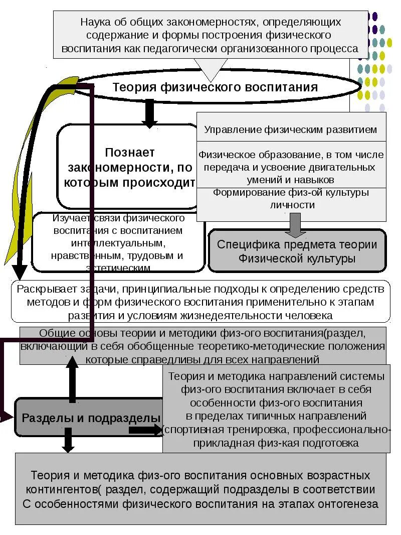 Научная теория воспитания. Теория и методика физической культуры. Теория физического воспитания. Основы системы физического воспитания теория. Базовые дисциплины теорией и методикой физической культуры.