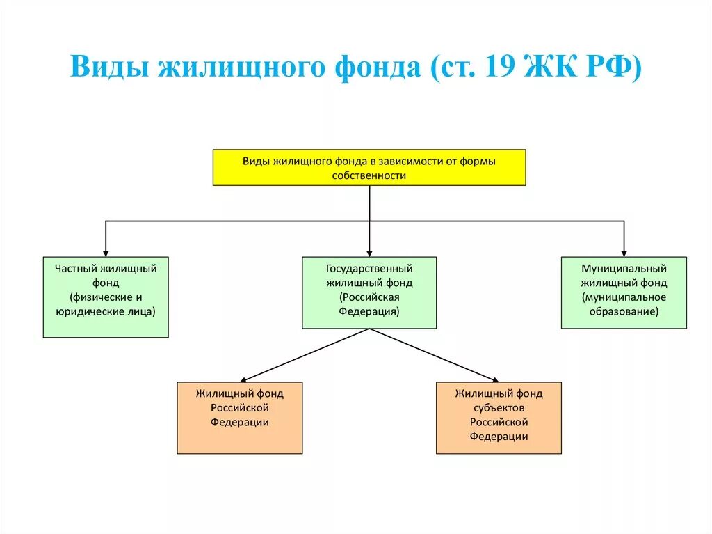 Что относится к жилищному фонду