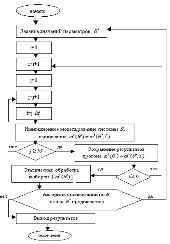Схема алгоритма имитационного моделирования. Блок-схема системы имитационного моделирования. Структурная схема алгоритма моделирования. Блок схема имитационной модели.