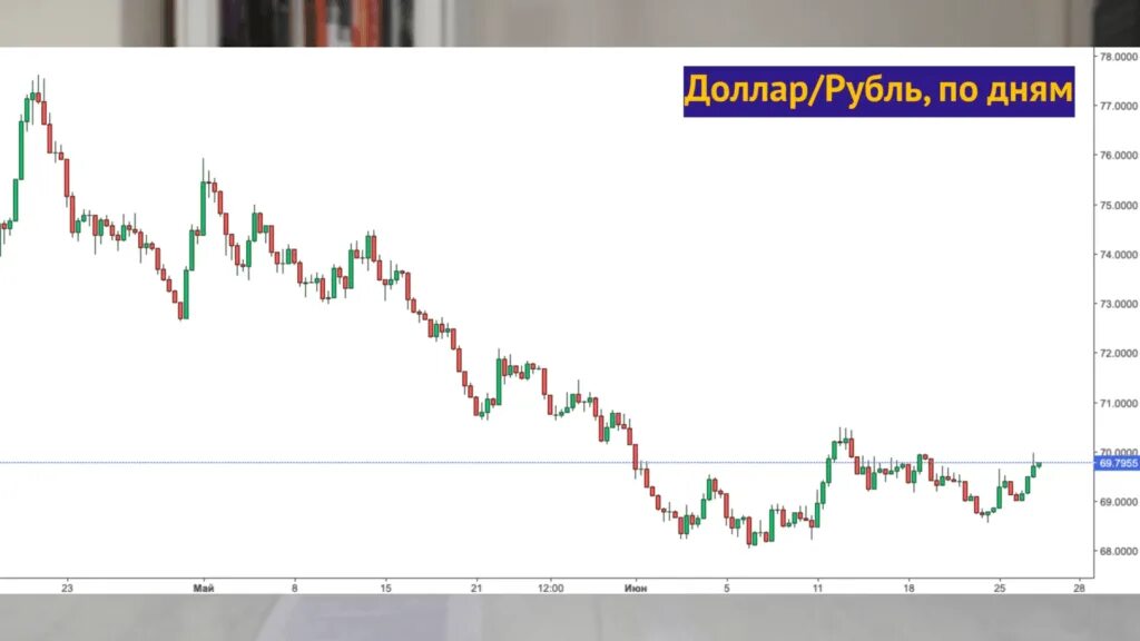 61 доллар в рублях. Курс доллара. Курс доллара к рублю. Курс рубля к доллару. Американский доллар к рублю.