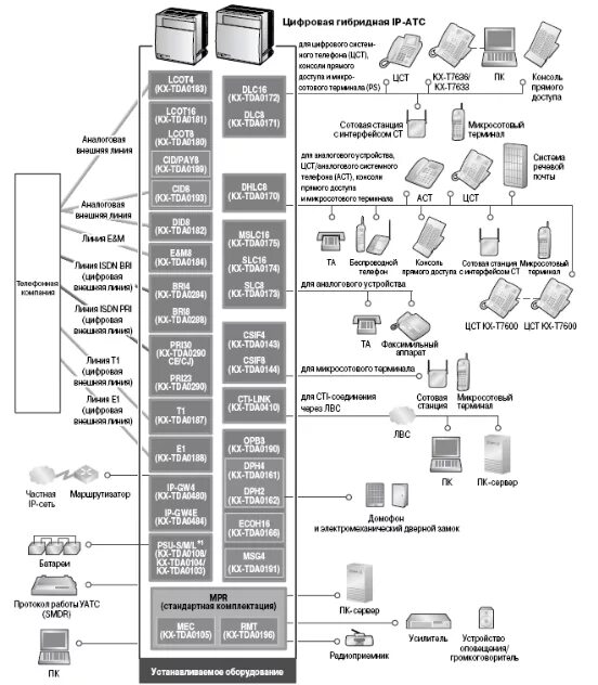 Цифровая мини АТС Panasonic KX td 500. Крепления стоечное для АТС Panasonic tda200. Цифровая гибридная АТС KX-tda100.схема подключения. Цифровая гибридная АТС KX-tda100.схема расположения элементов.слотов. Гибридная атс