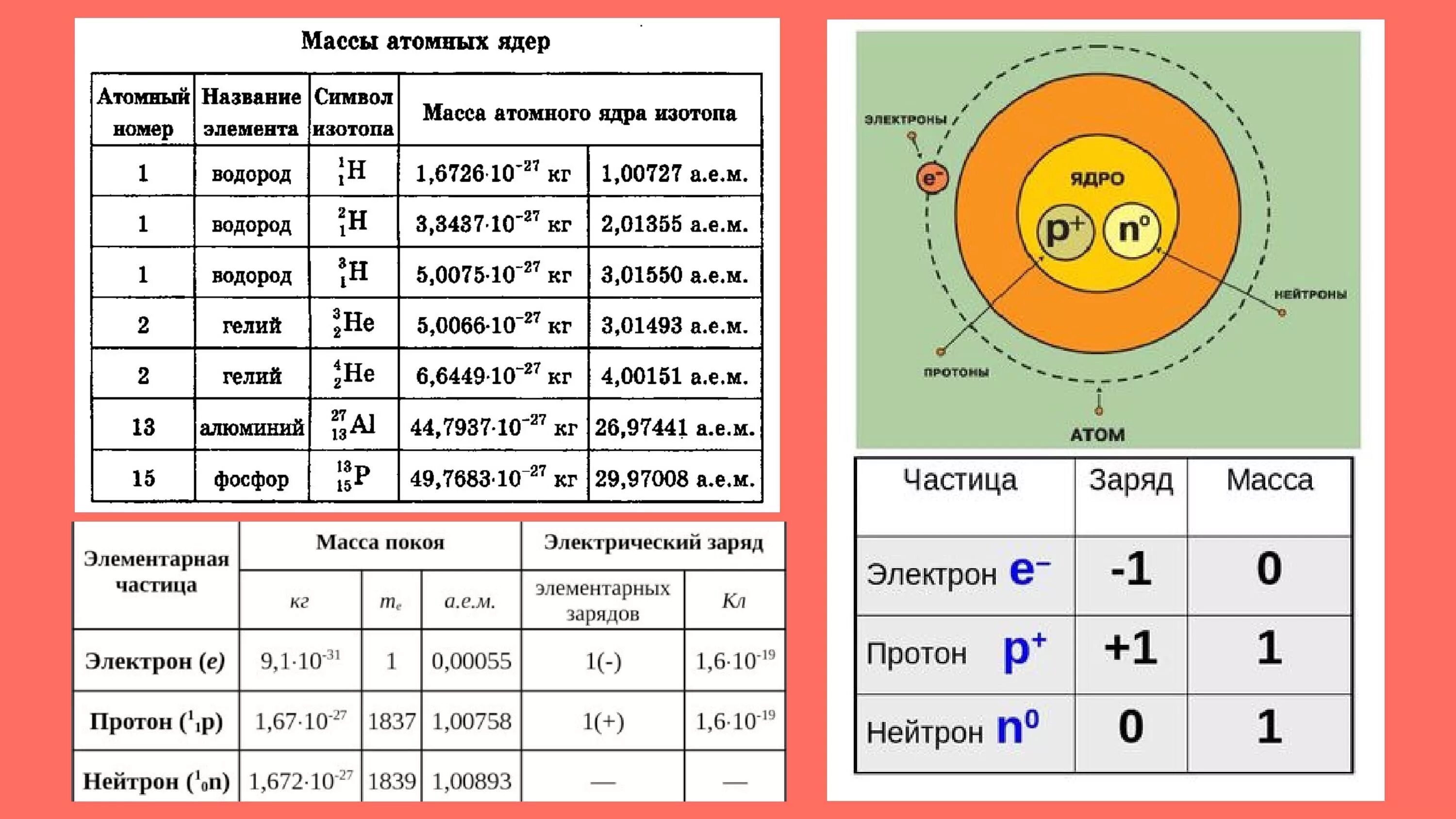 Физика атомного ядра таблица. Масса ядер атомов таблица. Массы атомных ядер таблица. Масса атомного ядра. Заряды атомных ядер изотопов