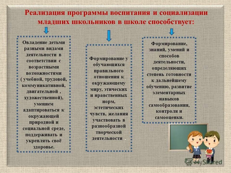 Характеристика основных разделов программы воспитания. Реализация программы воспитания. Реализация программы воспитания в школе. Программа воспитания младших школьников. Программа социального воспитания.