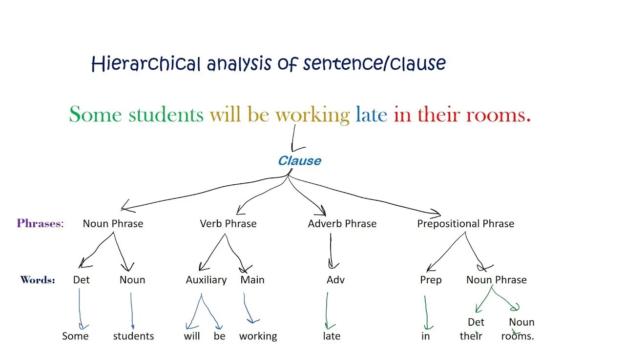 Sentence model. Syntax sentence analysis. syntactic analysis of the sentence. syntax sentence structure. grammar analysis of the sentence.