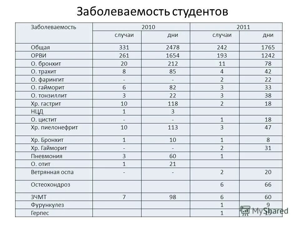 Студенты заболеваемость. Заболеваемость студентов. статистика заболеваемости студентов в россии. простая таблица изучение заболеваемости студентов медицинского вуза. гайморит статистика заболеваемости.