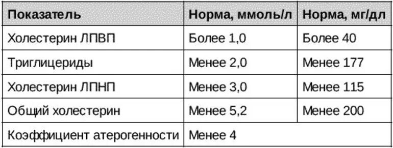 Лпнп что это значит у мужчин. Нормальные показатели липидного спектра. Липидный спектр крови норма. Липидный спектр холестерин норма. Показатели липидного липидограмма.