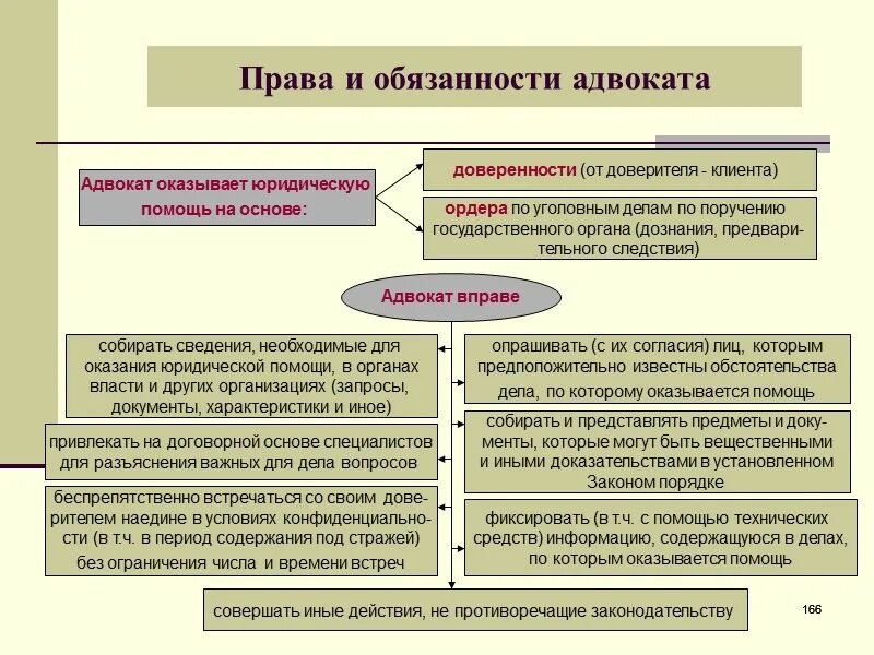 Полномочия адвоката.