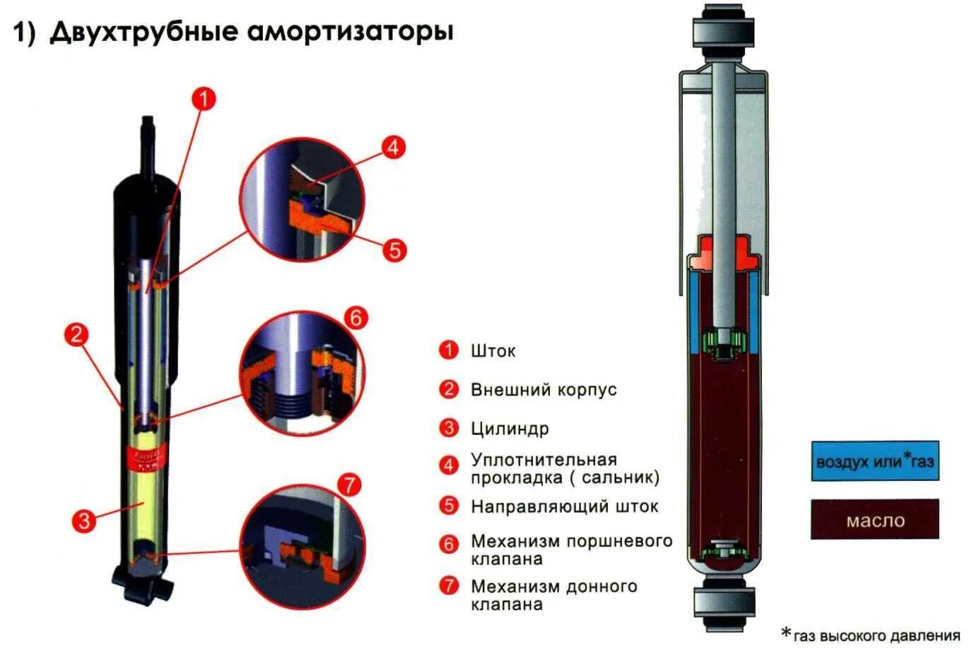 Какая лучше газомасляная или масляная. Амортизатор масляный двухтрубный ГАЗ. Конструкция двухтрубного амортизатора. Схема двухтрубного гидравлического амортизатора. Двухтрубный амортизатор схема.