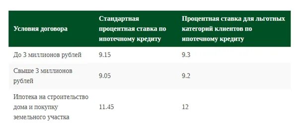 Россельхозбанк процентная ставка. Процентная ставка по кредиту в Россельхозбанке. Россельхозбанк процентные ставки. Процент кредитования в Россельхозбанке. Ставка по кредиту на строительство