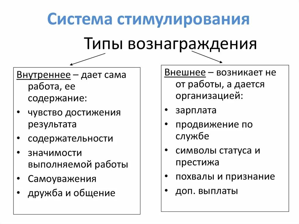 Факторы к которым можно отнести. Внутреннее и внешнее вознаграждение. Факторы внутреннего вознаграждения. Типы вознаграждения. Виды внутренних вознаграждений.