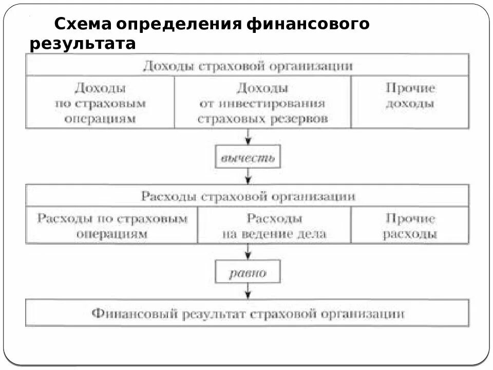 Отражение результатов деятельности организации. Схема формирования финансового результата. Схема формирования финансового результата организации. Схема порядок формирования финансовых результатов предприятия. Схема формирования конечного финансового результата.