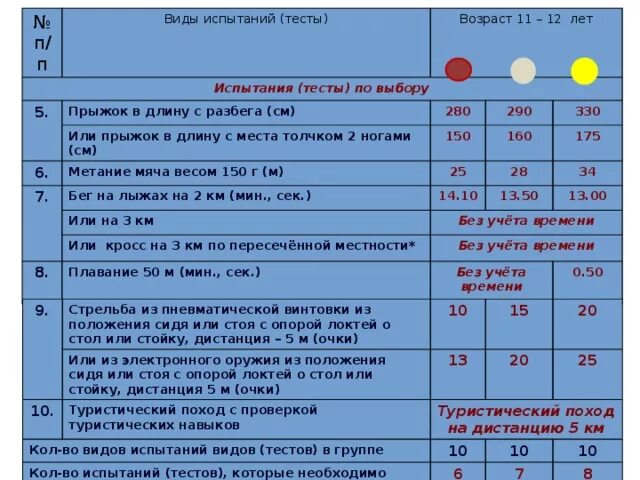 Нормы гто прыжки. Прыжок в длину с места 11 лет норматив. Прыжки в длину с места нормативы 5 лет. Прыжок с разбега нормативы. ГТО прыжки в длину с места нормативы.