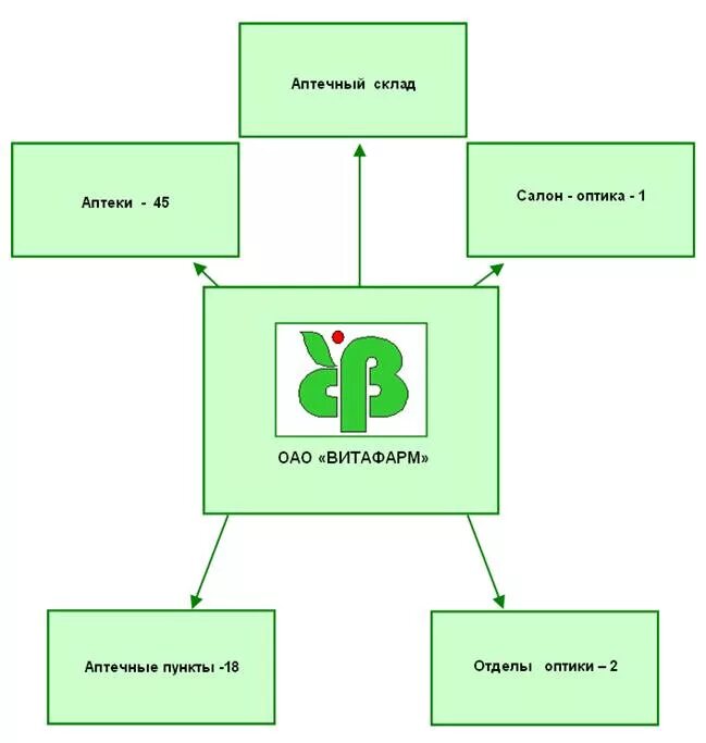 Структура аптечной. Структура аптечного склада. Структура аптечного пункта. Структура аптечного склада схема. Организационная структура аптечного пункта.