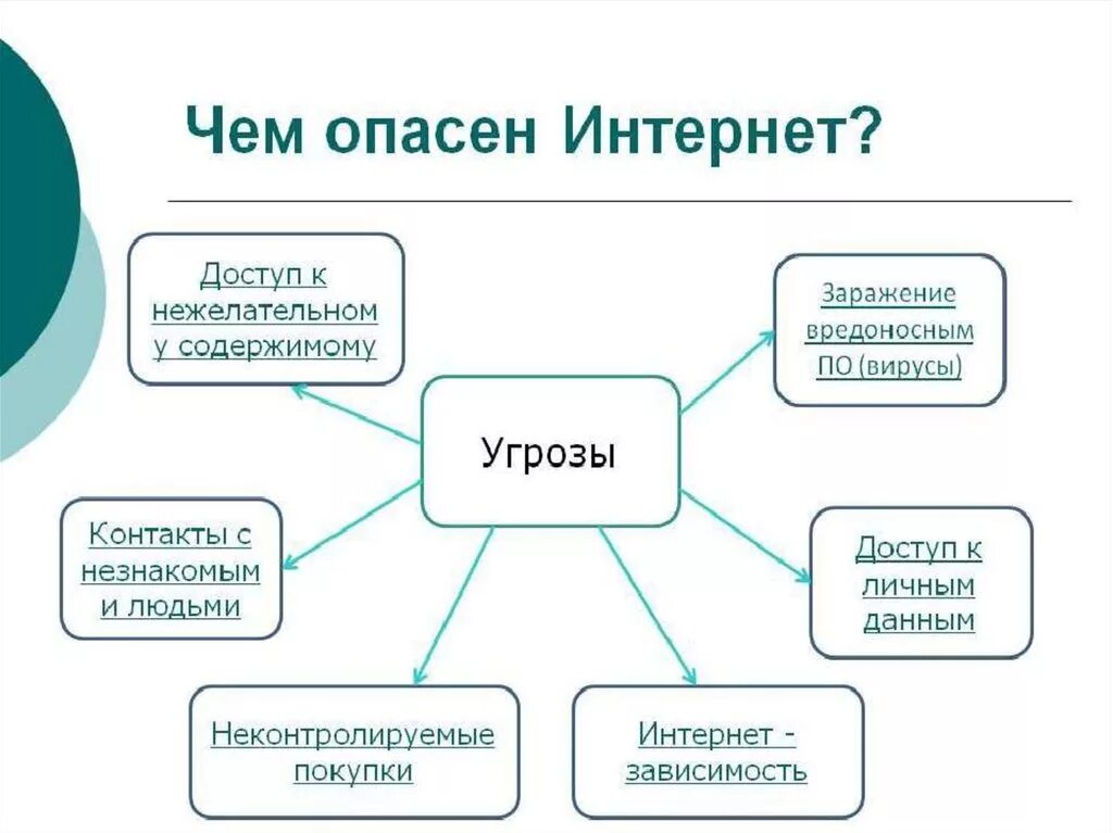 В чем польза и опасность. Чем опасен интернет. опасности в интернете. интернет угрозы схема. чем опасен интернет презентация.