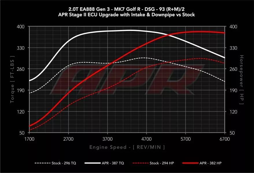 Лба анализ. Golf 7.5r stage2 Dyno. Golf 7.5r stage2 Superflow Dyno. Stage, Stage 1,Stage 2, Stage 3. C180 Dyno.