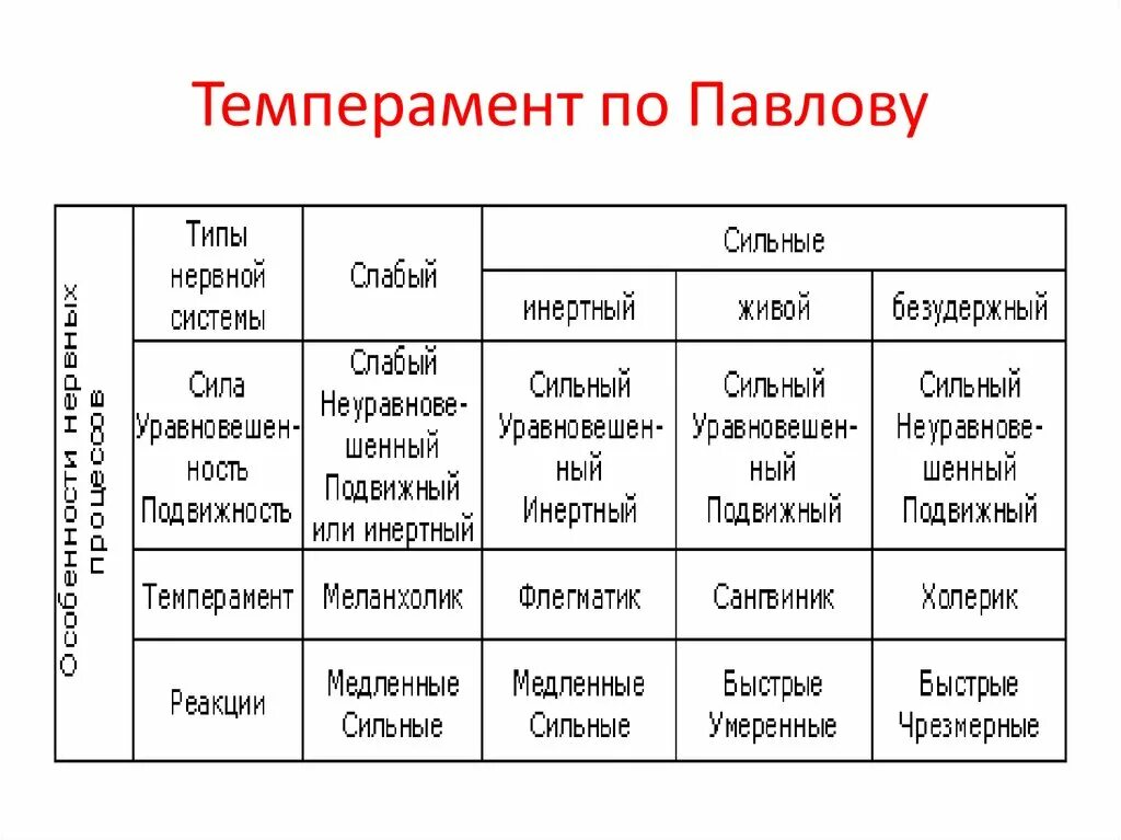 Темперамент по Павлову. Характеристика темпераментов по Павлову. Темперамент таблица Павлова. Тип нервной системы и темперамент по Павлову. Типах темперамента и п павлова