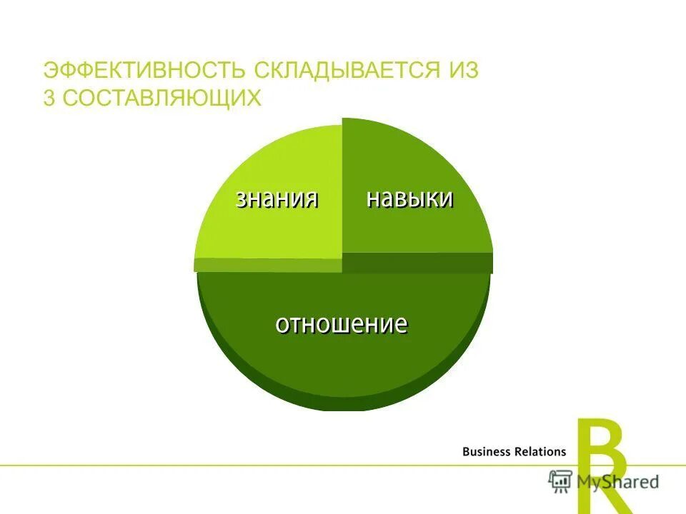 Мотивация - знания - навыки. Организационная эффективность. Эффективные управленческие решения. Составляющие эффективности. Система управления качеством (смк).