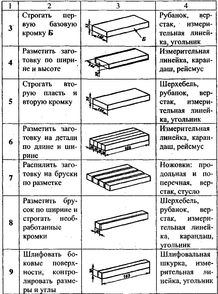 Как создать технологическую карту