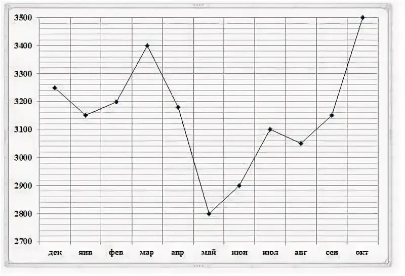 На графиках продемонстрированы изменения численности жертвы зайцев. График численности аудитории ВК март 2022.