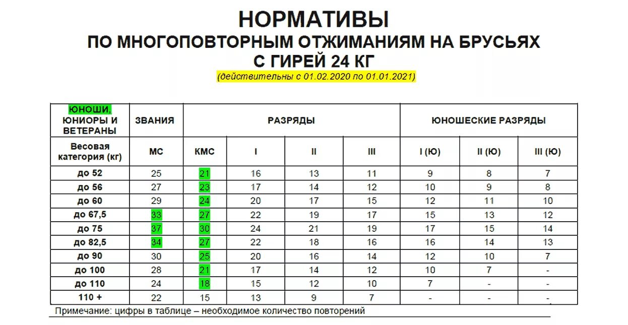 Разряд по гимнастике по возрастам таблица Общественная организация "Федерация фитнес-аэробики Чувашской Республики " Актуа