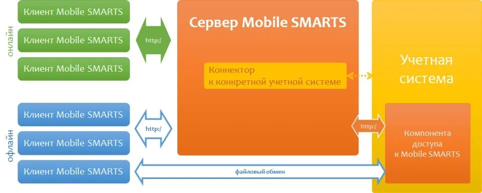 Платформа mobile Smarts. Mobile Smarts что это за программа. Смарт клиент это. Mobile Smarts цикл. Smart client