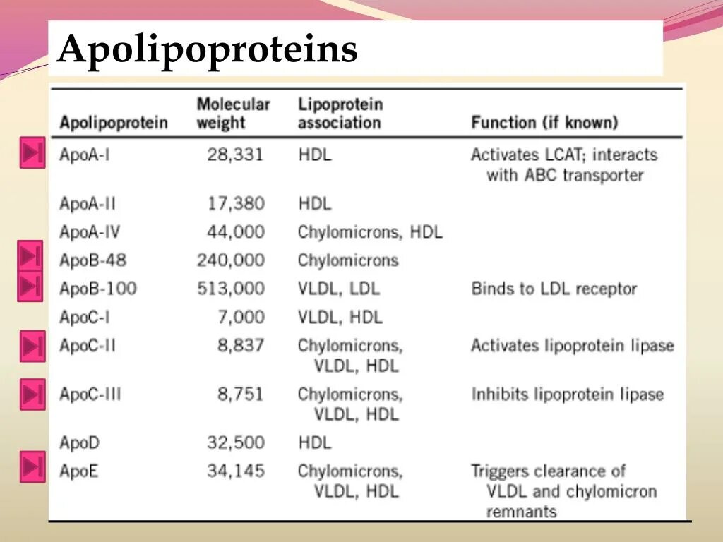 Apolipoprotein. Lipoprotein structure. Аполипопротеины в крови. HDL В крови что это.