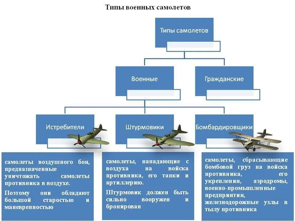 Задачи военно воздушных сил. Классификация самолетов. Классификация военных самолетов. Классификация и типы самолетов. Типы самолетов военной авиации.