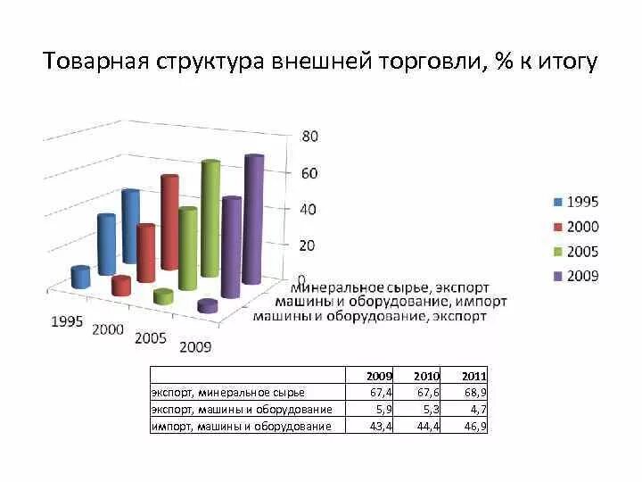 Экономическое развитие 2000 года. Товарная структура внешней торговли. Структура внешней торговли России. Товарная структура внешней торговли России. Экономическое развитие России в 2000-е годы.