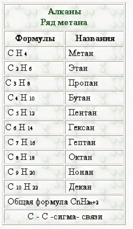 Тесты 10 алканы. Таблица алканов алкенов алкинов радикалов. Алканы и Алкены таблица формулы. Формулы и названия алканов и алкенов. Формулы алканов алкенов алкинов.