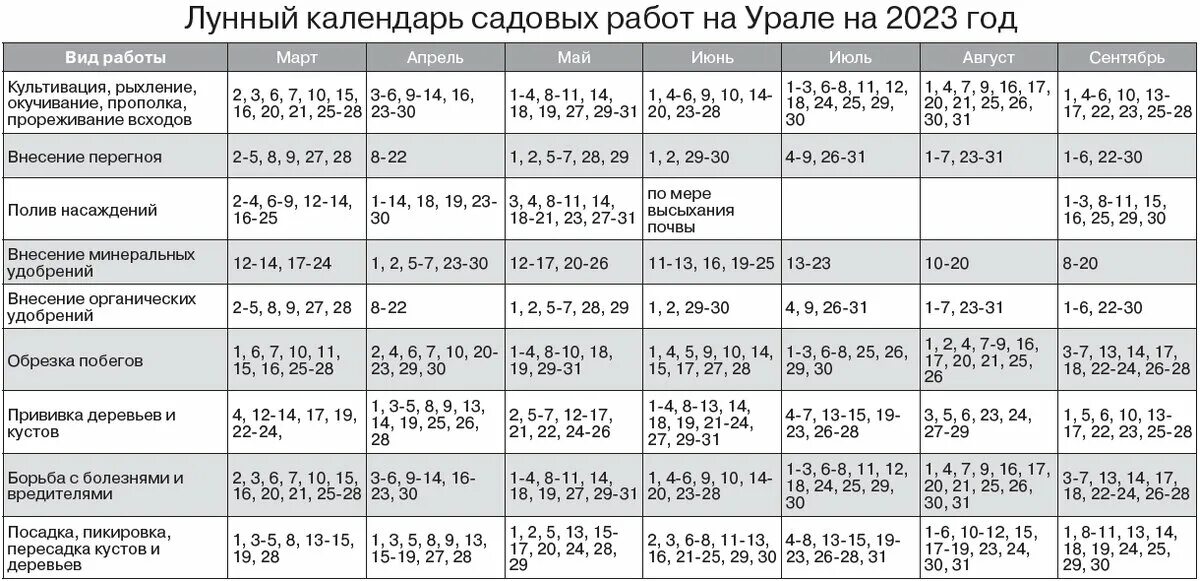 Лунный календарь садовода и огородника на 2023. Лунный календарь на 2023 год садовода и огородника. Таблица посевного лунного календаря огородника на 2023 год. Лунный календарь огородника на 2023 год. Лунный календарь март 2024г рыбалки благоприятные дни