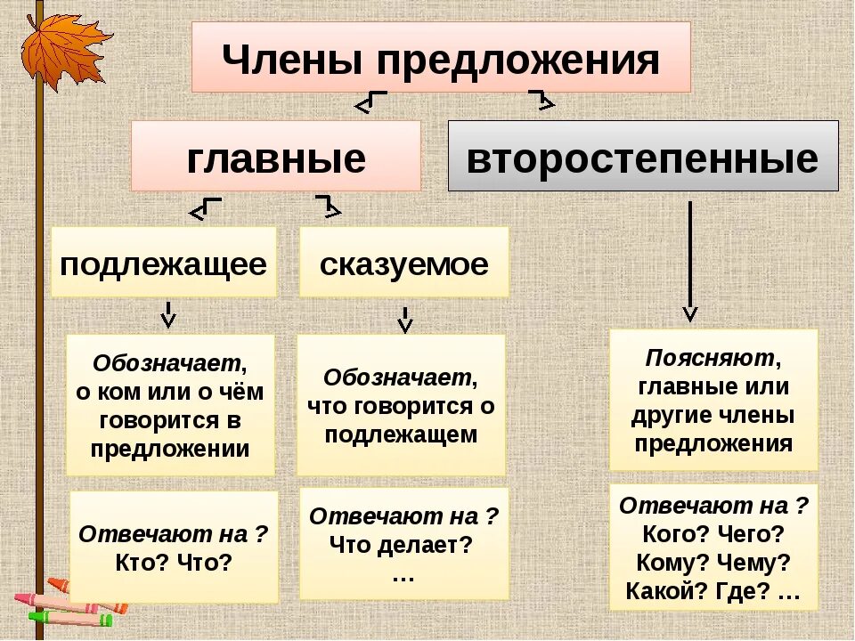 Подлежащее и сказуемое входит в