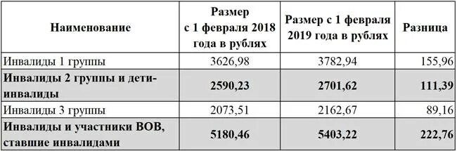 Пенсия по инвалидности с 1 ноября 2025. Размер едв 2 группы инвалидности. сумма едв по группам инвалидности. едв инвалидам 2 группы в 2025 году. размер едв по инвалидности 2 группы в 2025 году.