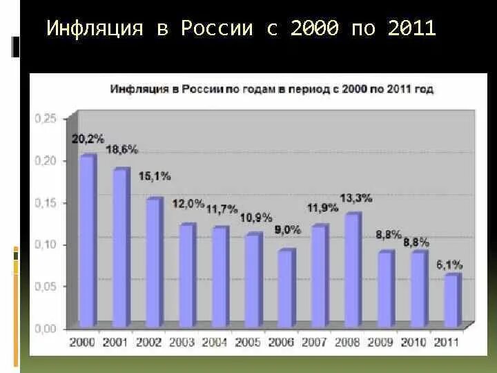 Инфляция с 2000 года. Инфляция в России с 2001 года по 2022. Инфляция в 2011. Инфляция 2010 год Россия.