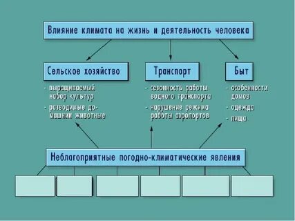 Природа условия и хозяйство человека