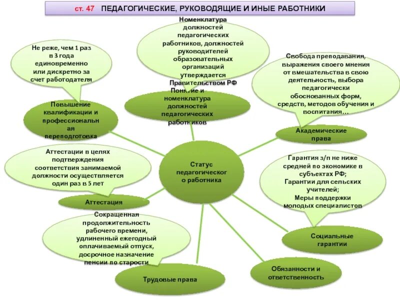 Правовой статус педагогических работников схема. Схема основные обязанности пед работников. Структура правового статуса педагогических работников схема. Основные обязанности педагогических работников схема. Педагогические основы организации деятельности