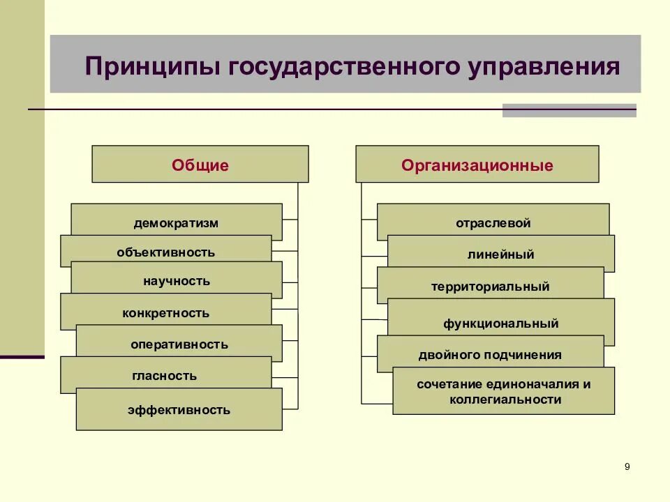 Виды управление страной. Общие организационные принципы государственного управления. К организационным принципам государственного управления относятся. Перечислите принципы государственного управления. Принципы государственно-управленческой деятельности.