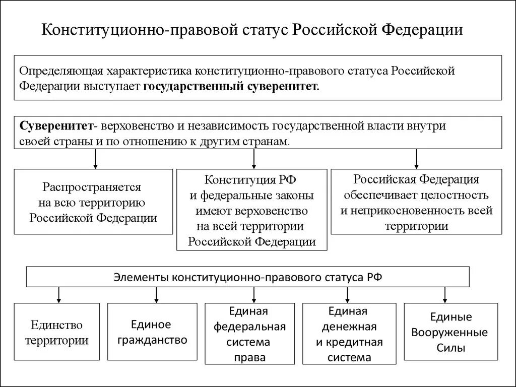 Учреждения и организации субъектов рф. Конституционно-правовой статус РФ. Конституционно-правовой статус РФ понятие. Конституционный статус РФ. Конституционно правовое положение субъектов РФ.