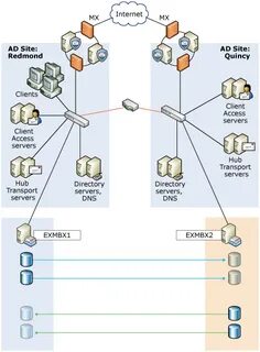Dns active directory