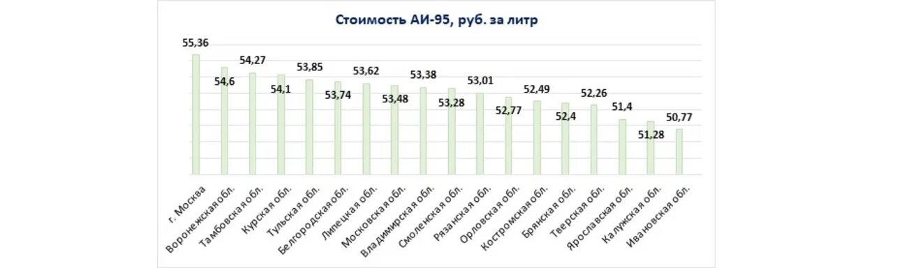 Цена бензина в 95 году. Стоимость бензина 92. Стоимость бензина АИ 95 В 2002 году. Сколько стоит литр бензина на Газпроме 95. Сравнение стоимость бензин 95 СПБ.