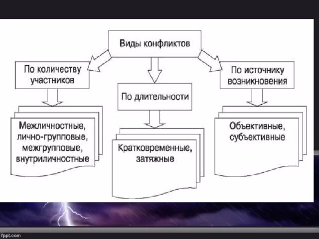 Игры по количеству участников. Виды конфликтов по числу участников. Виды конфликтов по количеству участников. Виды конфликтов по источнику возникновения. По числу участников конфликты бывают:.