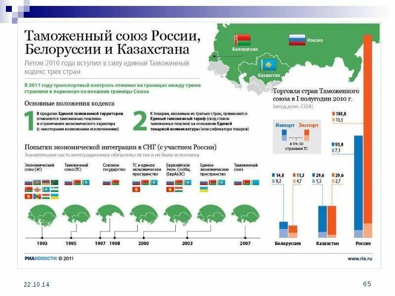 Экономическая безопасность таможенного союза. Таможенный Союз России. Основные вехи. История создания таможенного Союза. Таможенный Союз России Белоруссии и Казахстана и ТС.